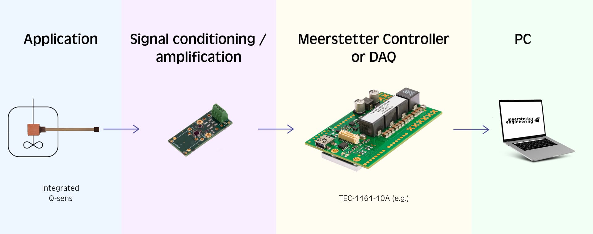 Example of Q-Sens integration in Meerstetter ecosystem