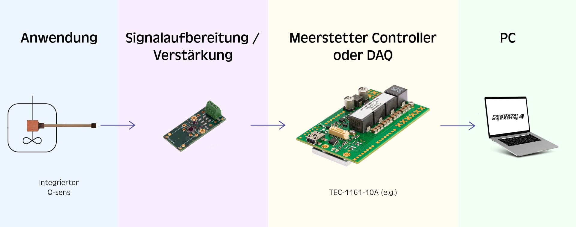 Beispiel für die Integration von Q-Sens in das Meerstetter-Ökosystem